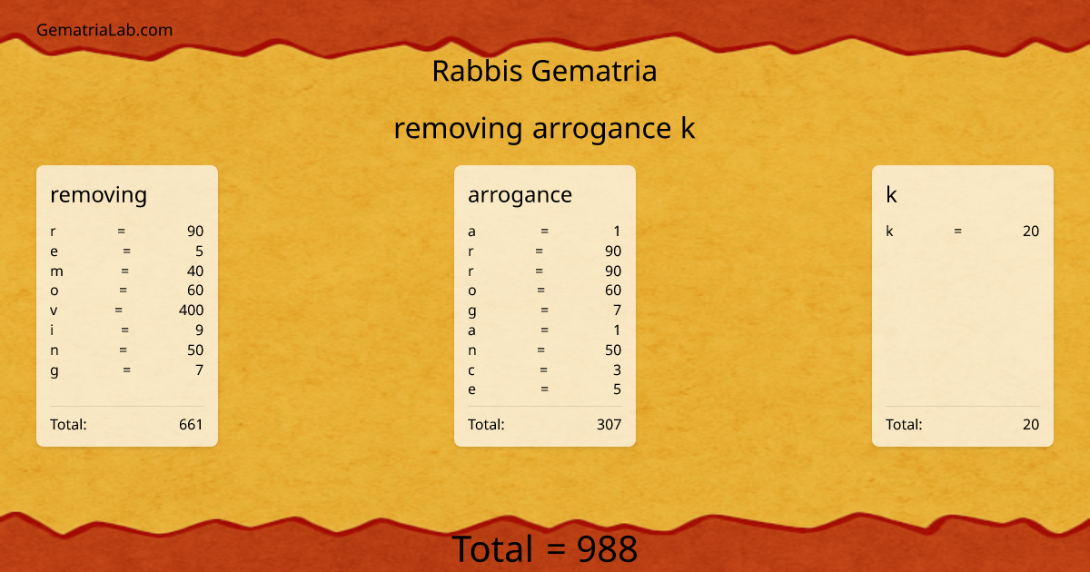 removing arrogance k in rabbis Gematria